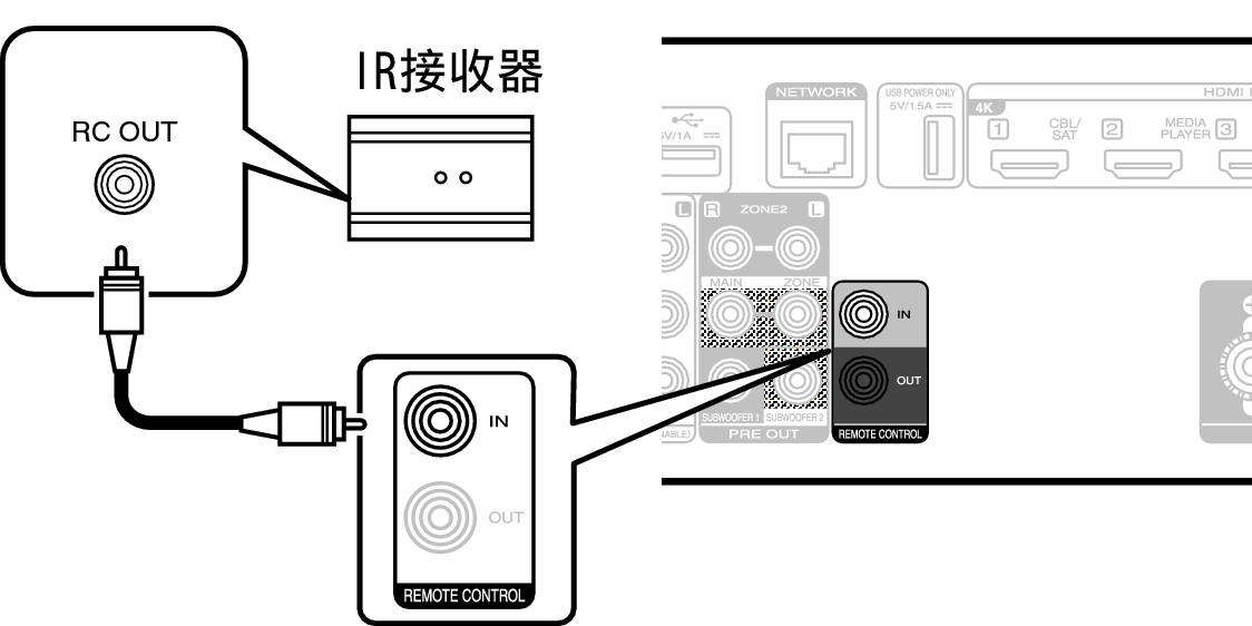 Conne REMOTE IN S70sU